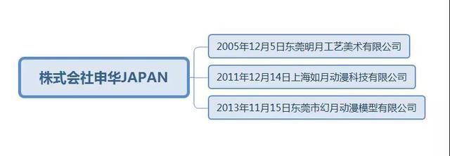 年輕模玩公司ALTER，靠什么躋身“御三家”丨模玩行業圖鑒第2期 房地產開發